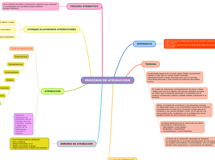PROCESOS DE ATRIBUCCION