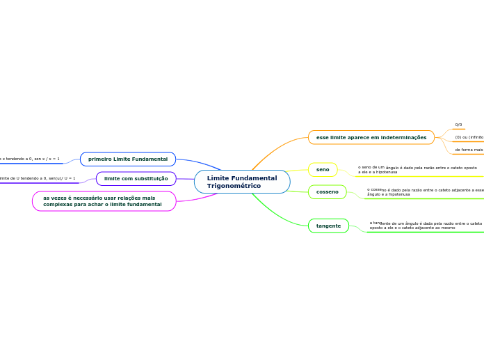 Limite Fundamental Trigonométrico