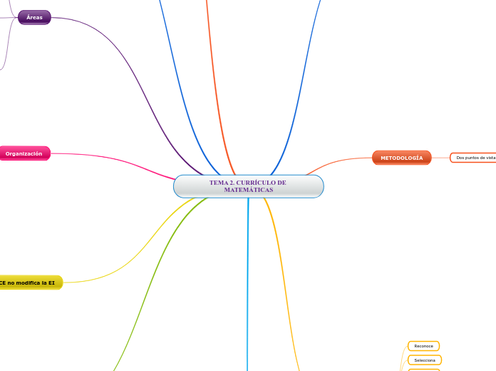 TEMA 2. CURRÍCULO DE MATEMÁTICAS