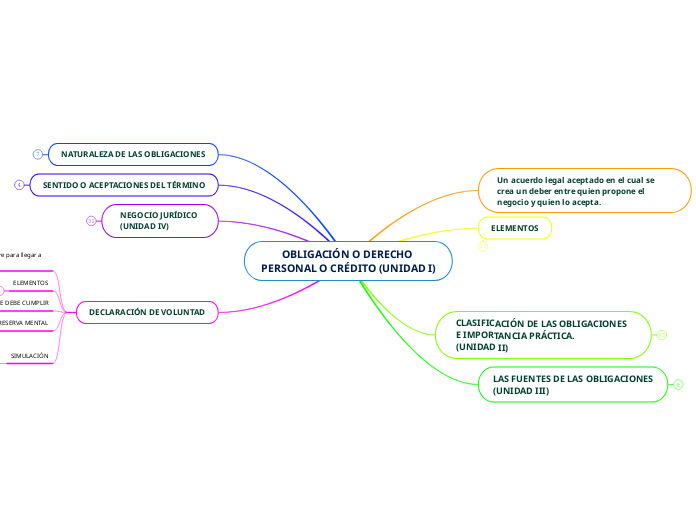 OBLIGACIÓN O DERECHO PERSONAL O CRÉDITO (UNIDAD I)