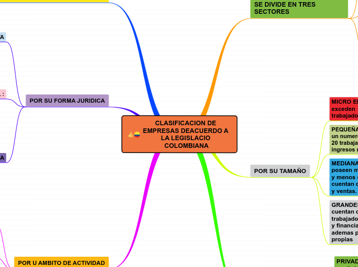 CLASIFICACION DE EMPRESAS DEACUERDO A LA LEGISLACIO COLOMBIANA