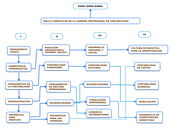 MALLA CURRICULAR DE LA CARRERA PROFESIONAL DE CONTABILIDAD