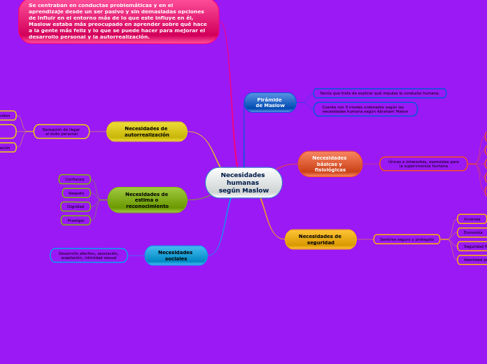 Necesidades humanas según Maslow