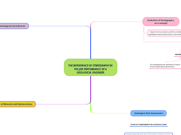 THE IMPORTANCE OF STRATIGRAPHY IN THE JOB PERFORMANCE OF A GEOLOGICAL ENGINEER.