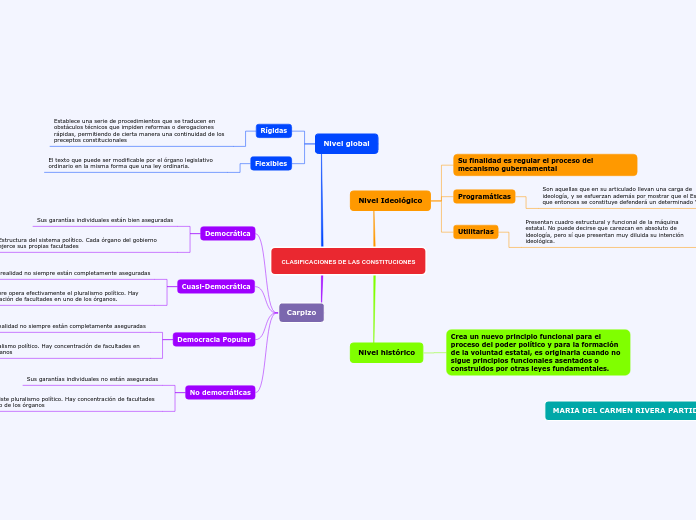 CLASIFICACIONES DE LAS CONSTITUCIONES