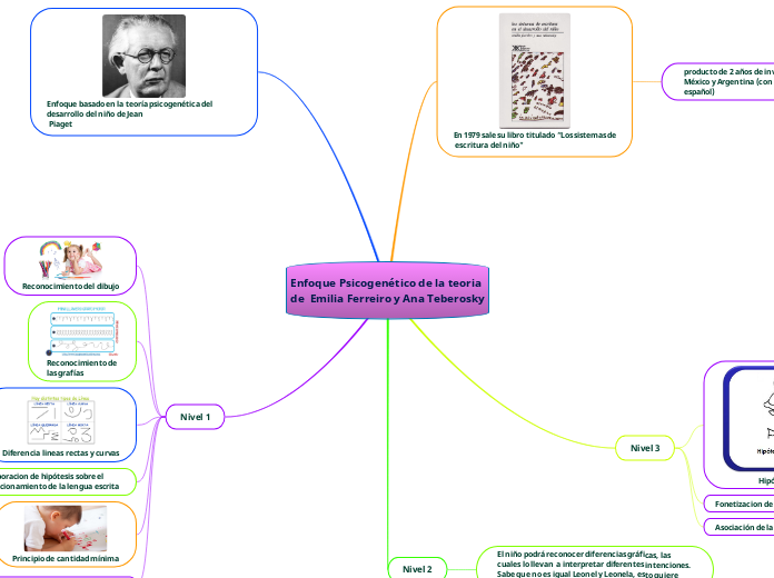 Enfoque Psicogenético de la teoria de  Emilia Ferreiro y Ana Teberosky
