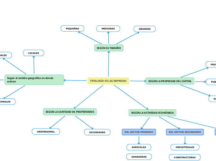 TIPOLOGÍA DE LAS EMPRESAS