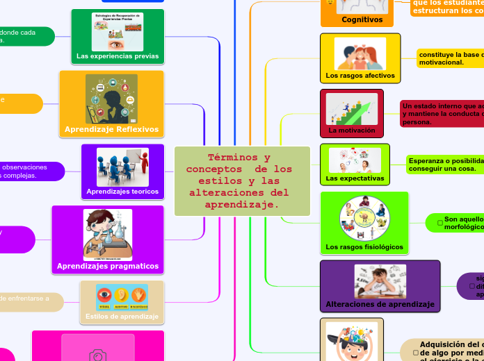 Términos y conceptos  de los estilos y las alteraciones del aprendizaje.