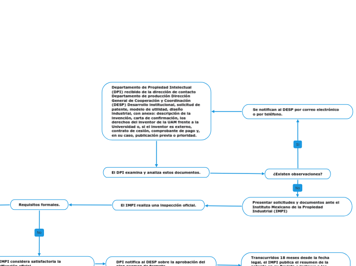 Departamento de Propiedad Intelectual (DPI) recibido de la dirección de contacto Departamento de producción Dirección General de Cooperación y Coordinación (DESP) Desarrollo institucional, solicitud de patente, modelo de utilidad, diseño industrial,