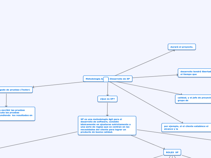 METODOLOGIA AGIL DE DESARROLLO DE XP