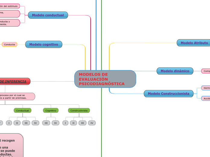 MODELOS DE EVALUACIÓN                   PSICODIAGNÓSTICA