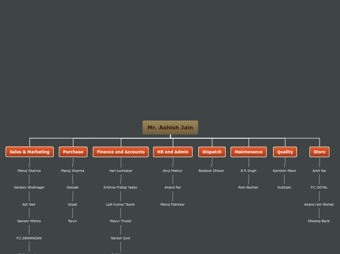 Organization chart