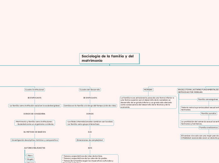 Sociología de la familia y del matrimonio