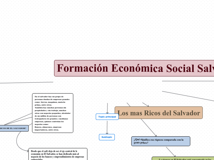 Formación Económica Social Salvadoreña