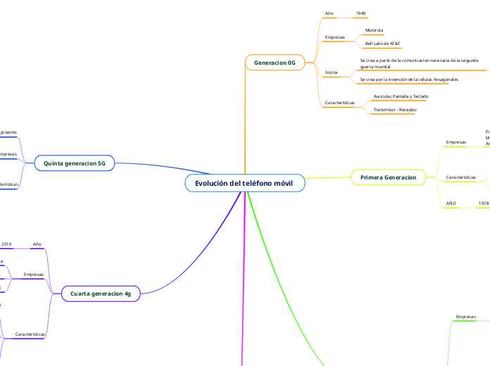 Evolución del teléfono móvil 