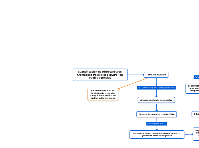 Cuantificación de Hidrocarburos Aromáticos Policíclicos (HAPs) en suelos agrícolas