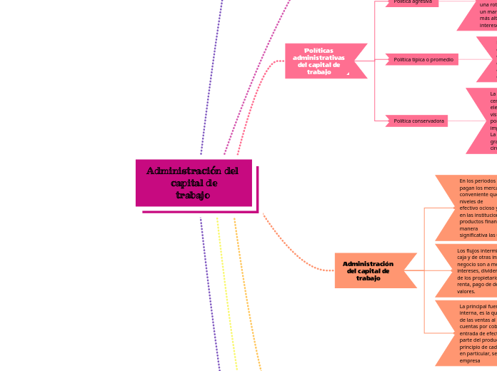 Administración del capital de
trabajo 