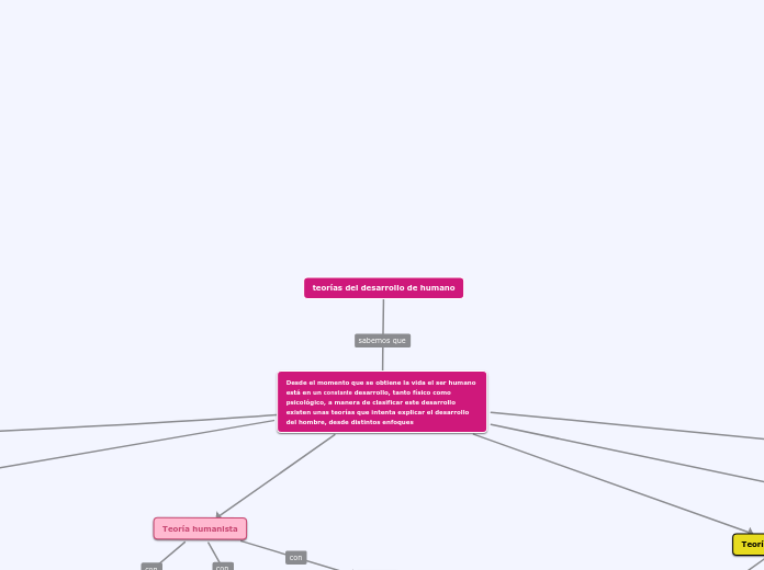 teorías del desarrollo de humano
