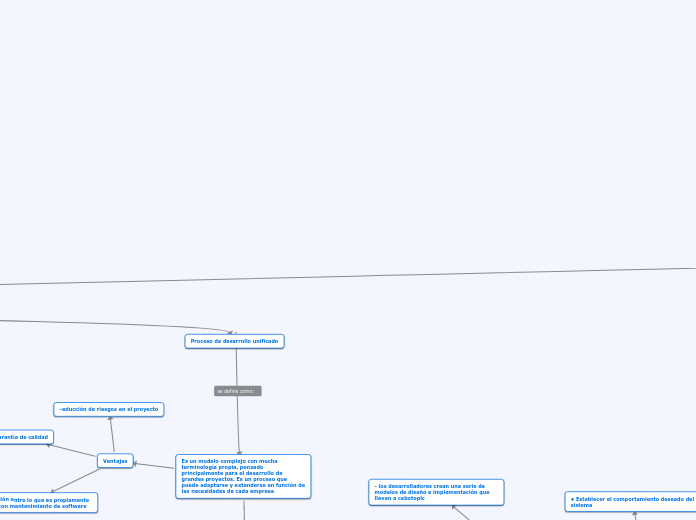 Modelos de Proceso del Software