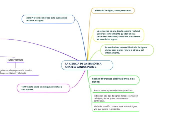 LA CIENCIA DE LA SEMIÓTICA    CHARLES SANDES PIERCE.