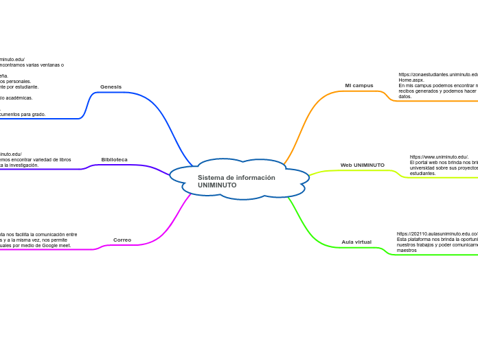 Sistema de información UNIMINUTO
