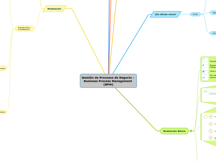 Gestión de Procesos de Negocio - Business Process Management (BPM)