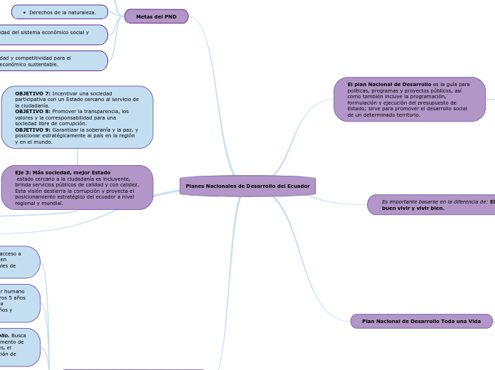 Planes Nacionales de Desarrollo del Ecuador