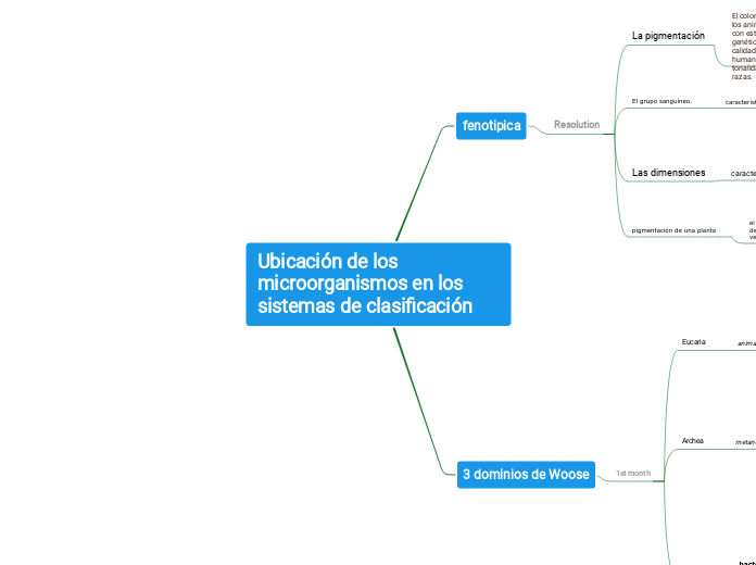 Ubicación de los microorganismos en los sistemas de clasificación