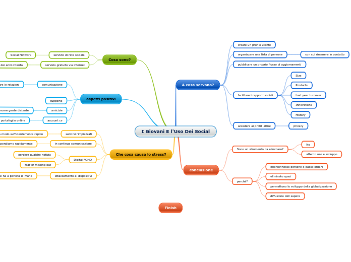 I Giovani E l'Uso Dei Social