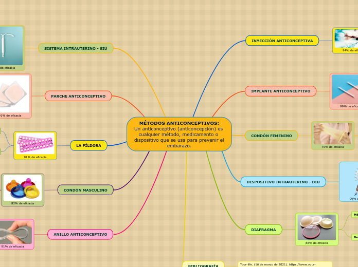 MÉTODOS ANTICONCEPTIVOS:
Un anticonceptivo (anticoncepción) es cualquier método, medicamento o dispositivo que se usa para prevenir el embarazo.