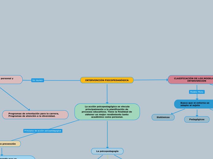 INTERVENCIÓN PSICOPEDAGÓGICA