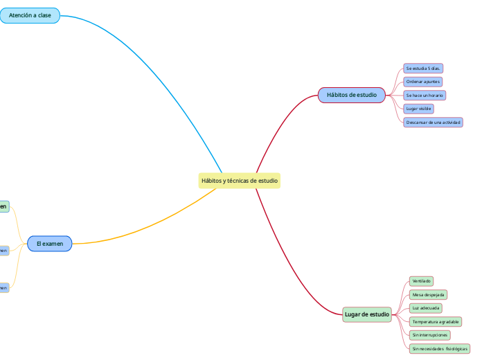 Hábitos y técnicas de estudio