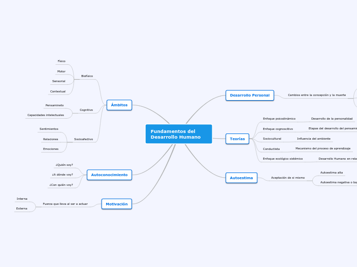 Fundamentos del Desarrollo Humano