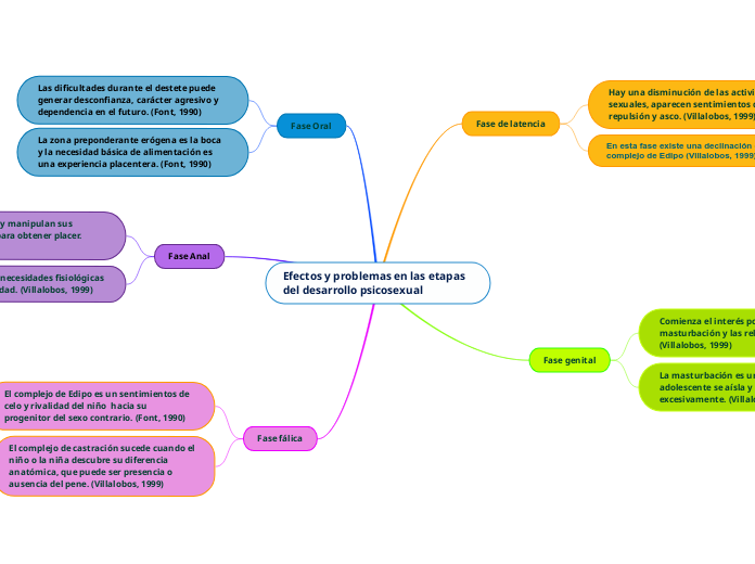 Efectos y problemas en las etapas del desarrollo psicosexual