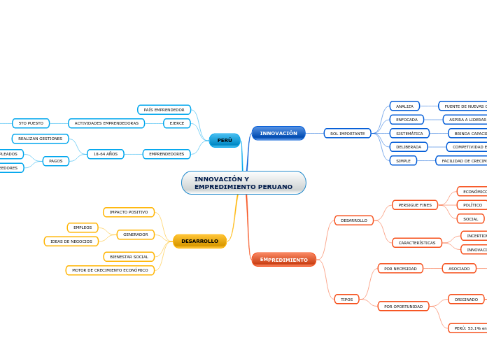 INNOVACIÓN Y         EMPREDIMIENTO PERUANO