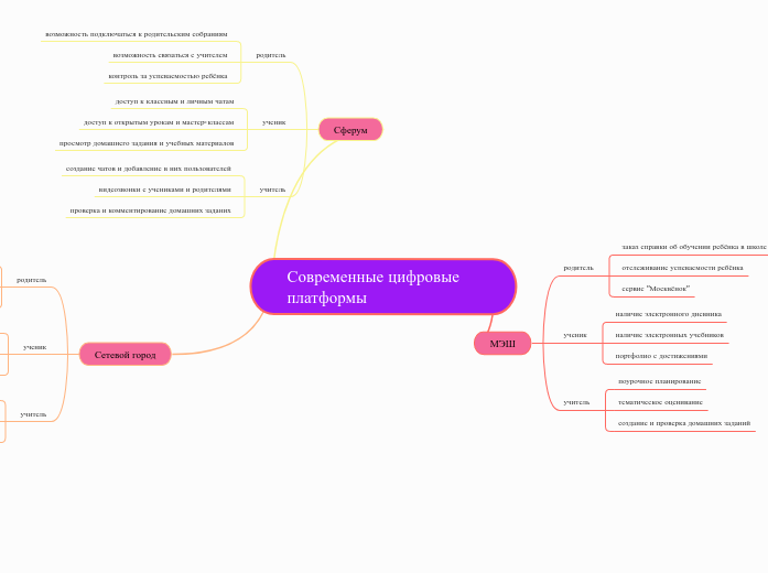 Современные цифровые платформы