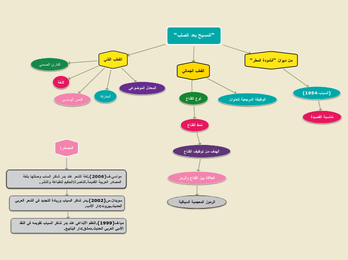 قصيدة " المسيح بعد الصلب" .