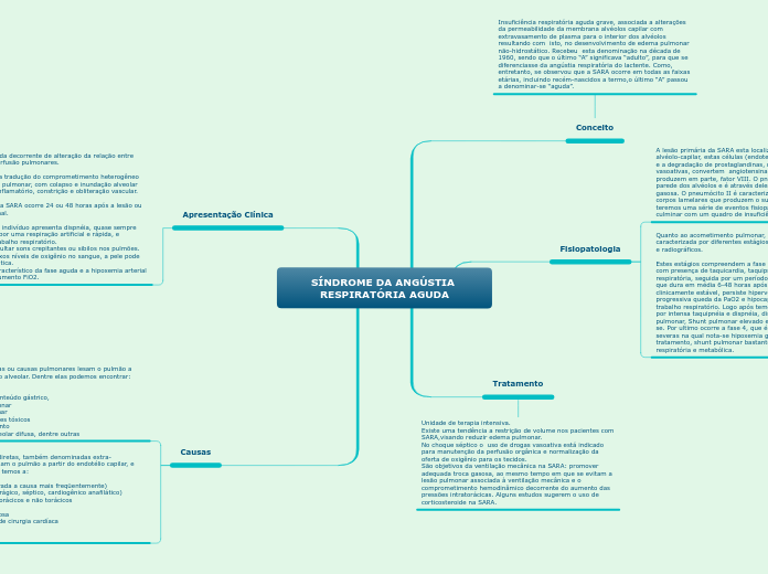 Sample Mind Map