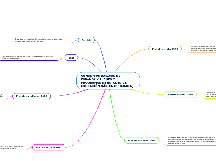 CONCEPTOS BASICOS DE ESPAÑOL Y PLANES Y PROGRAMAS DE ESTUDIO DE EDUCACIÓN BÁSICA (PRIMARIA)