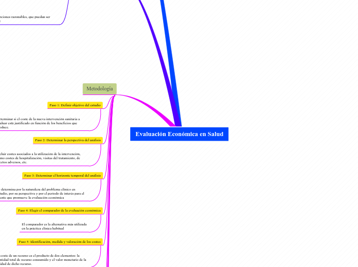 Evaluación Económica en Salud
