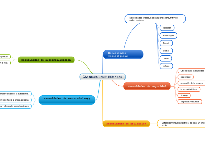 LAS NECESIDADES HUMANAS