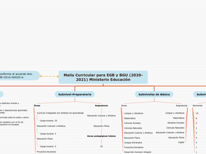 Malla Curricular para EGB y BGU (2020-2021) Ministerio Educación