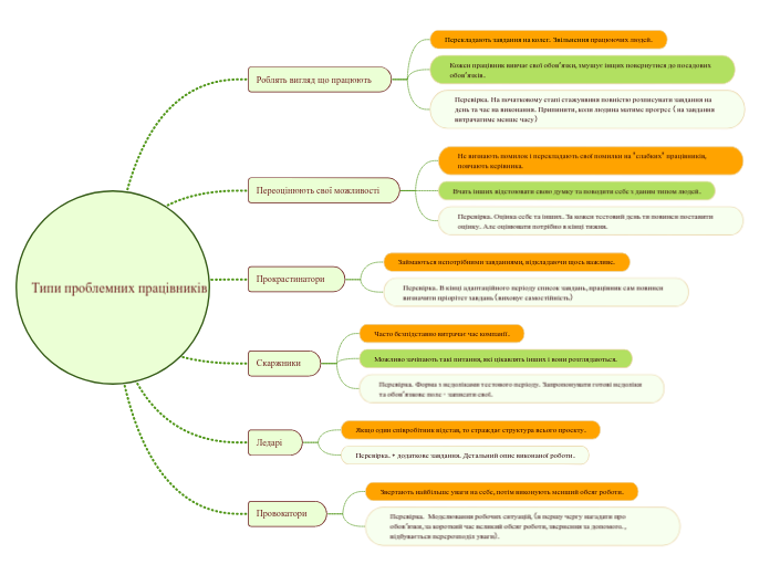 Типи проблемних працівників