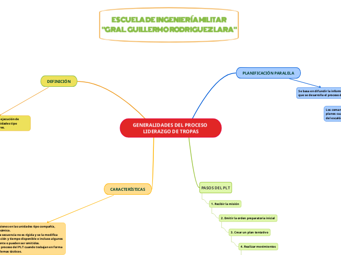 GENERALIDADES DEL PROCESO LIDERAZGO DE TROPAS