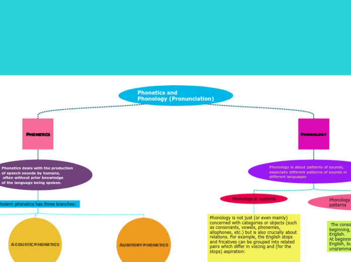 Phonetics and 
Phonology (Pronunciation)