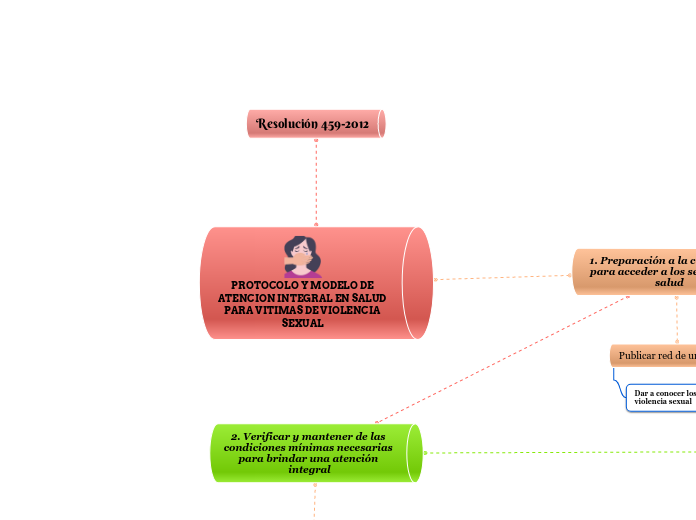 PROTOCOLO Y MODELO DE ATENCION INTEGRAL EN SALUD PARA VITIMAS DE VIOLENCIA SEXUAL