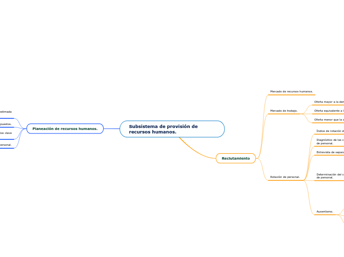 Subsistema de provisión de recursos humanos.