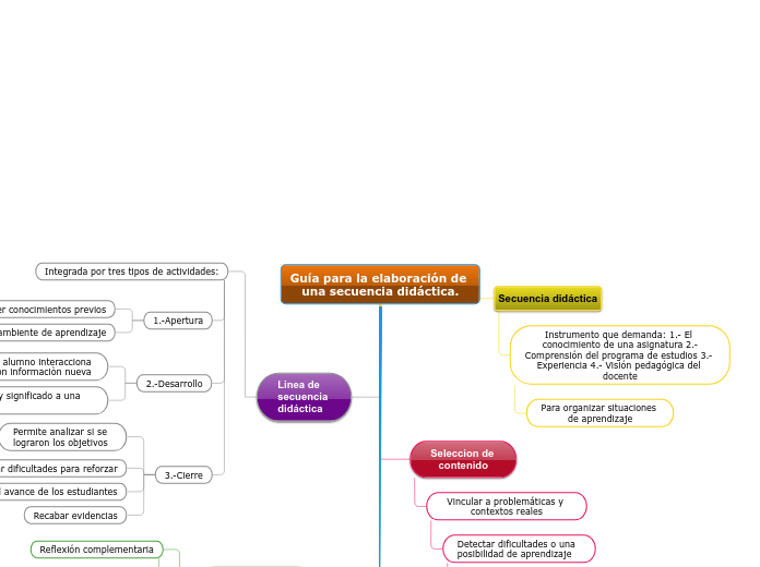 Guía para la elaboración de una secuencia didáctica.