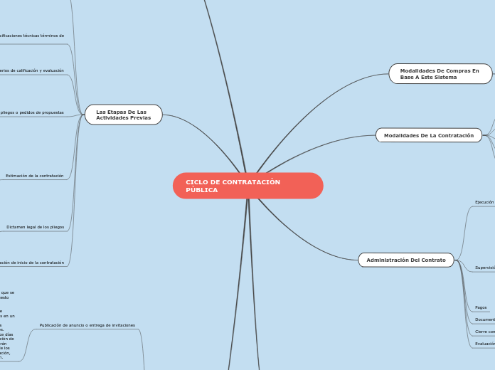 CICLO DE CONTRATACIÒN PÙBLICA