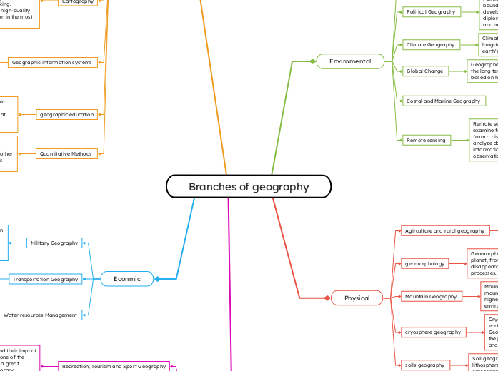 Branches of geography